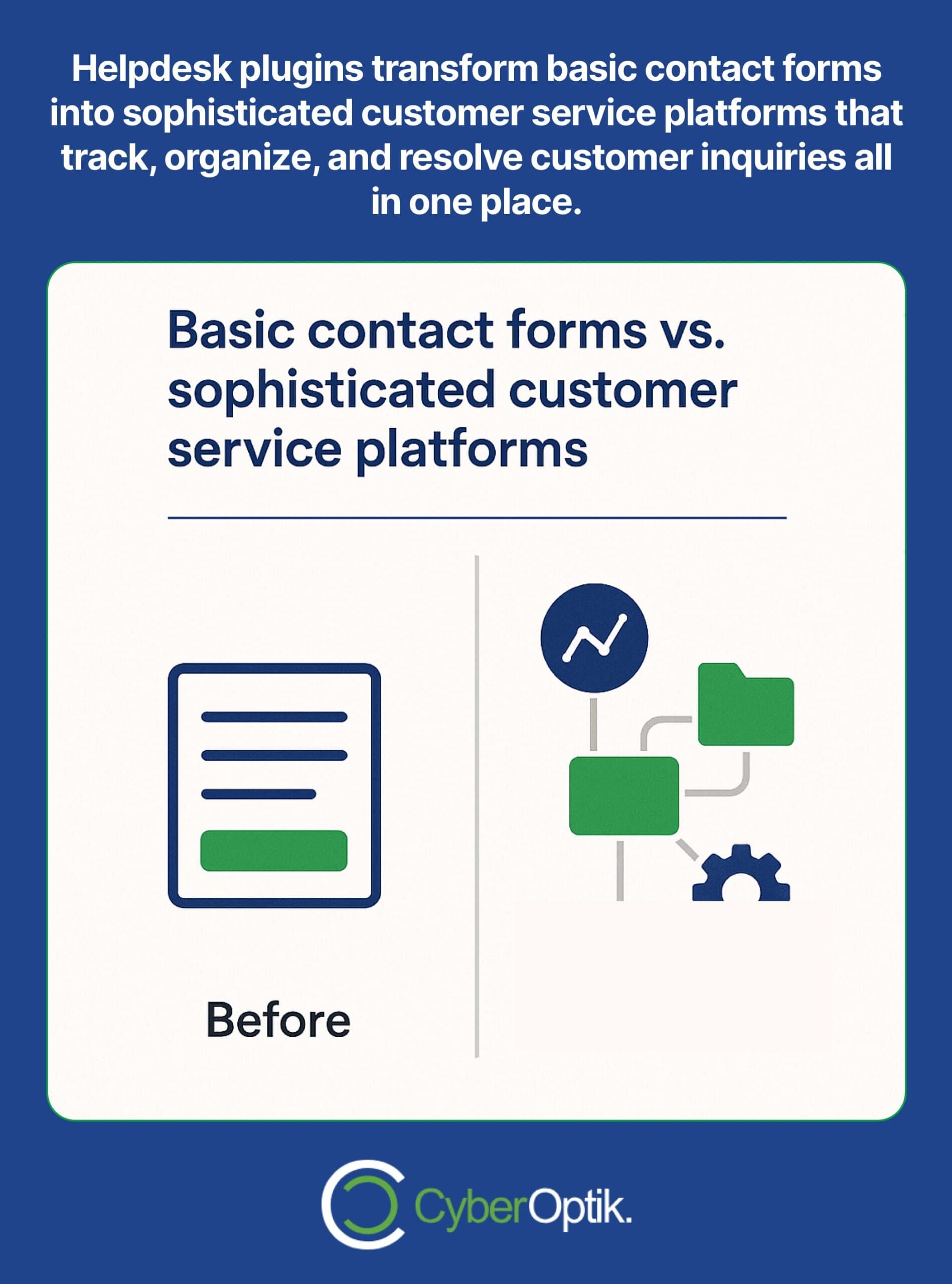 A comparison graphic showing "Before" as a basic contact form and "After" as an advanced customer service platform with connected features and tools.