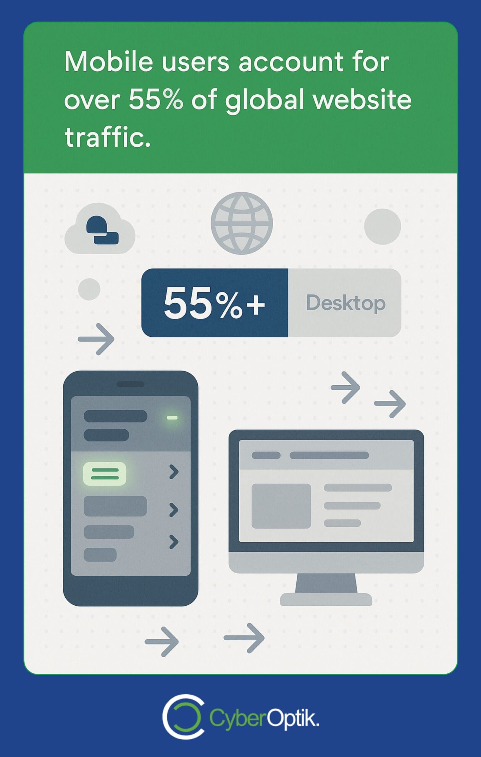 Infographic showing that mobile users generate over 55% of global website traffic, comparing a smartphone and a desktop computer.