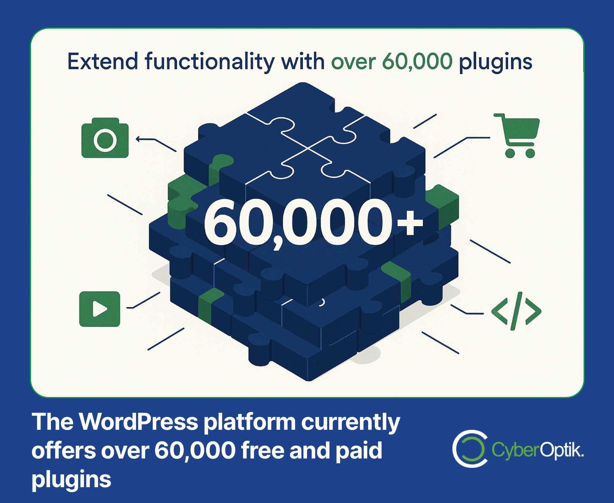 A graphic illustrating a puzzle with the text "60,000+" and icons for plugins, highlighting that WordPress offers over 60,000 free and paid plugins.