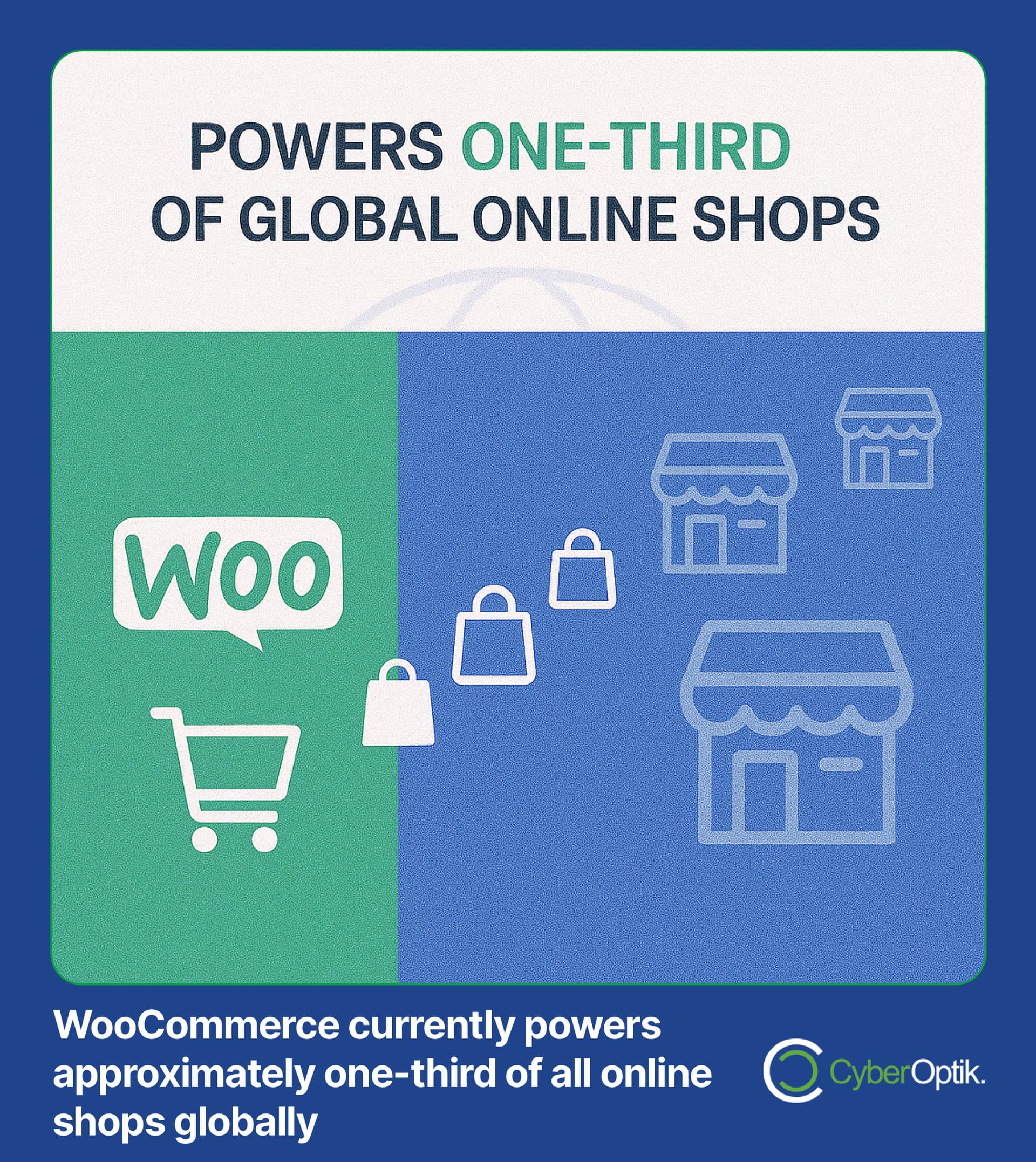 Infographic stating WooCommerce powers one-third of global online shops, with icons of a shopping cart, bags, and storefronts.