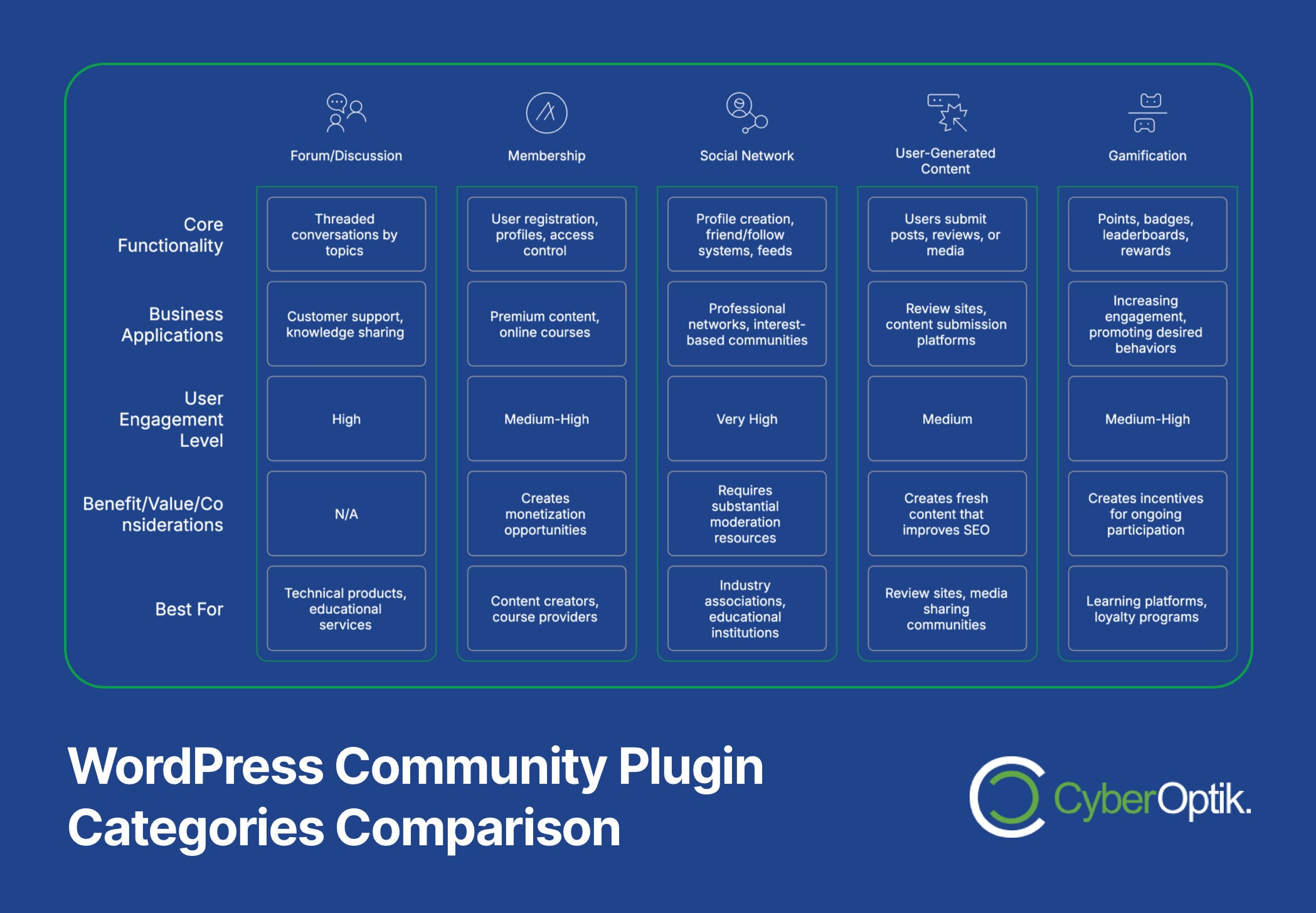 A comparison chart outlining four WordPress community plugin categories—Forum/Discussion, Membership, Social Network, and User-Generated Content—with key features and benefits.