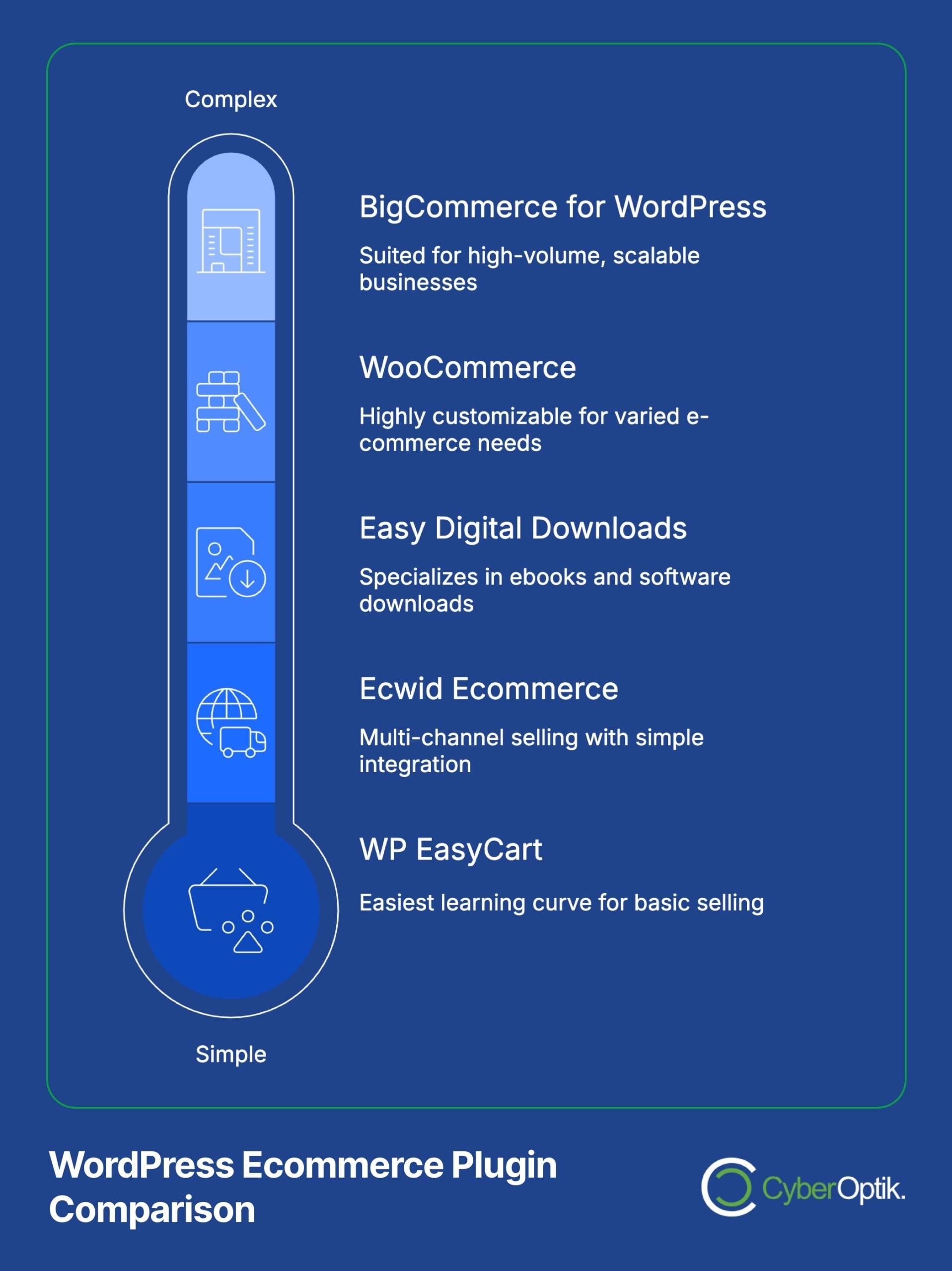 Infographic compares WordPress ecommerce plugins by complexity: BigCommerce, WooCommerce, Easy Digital Downloads, Ecwid Ecommerce, and WP EasyCart from complex to simple.