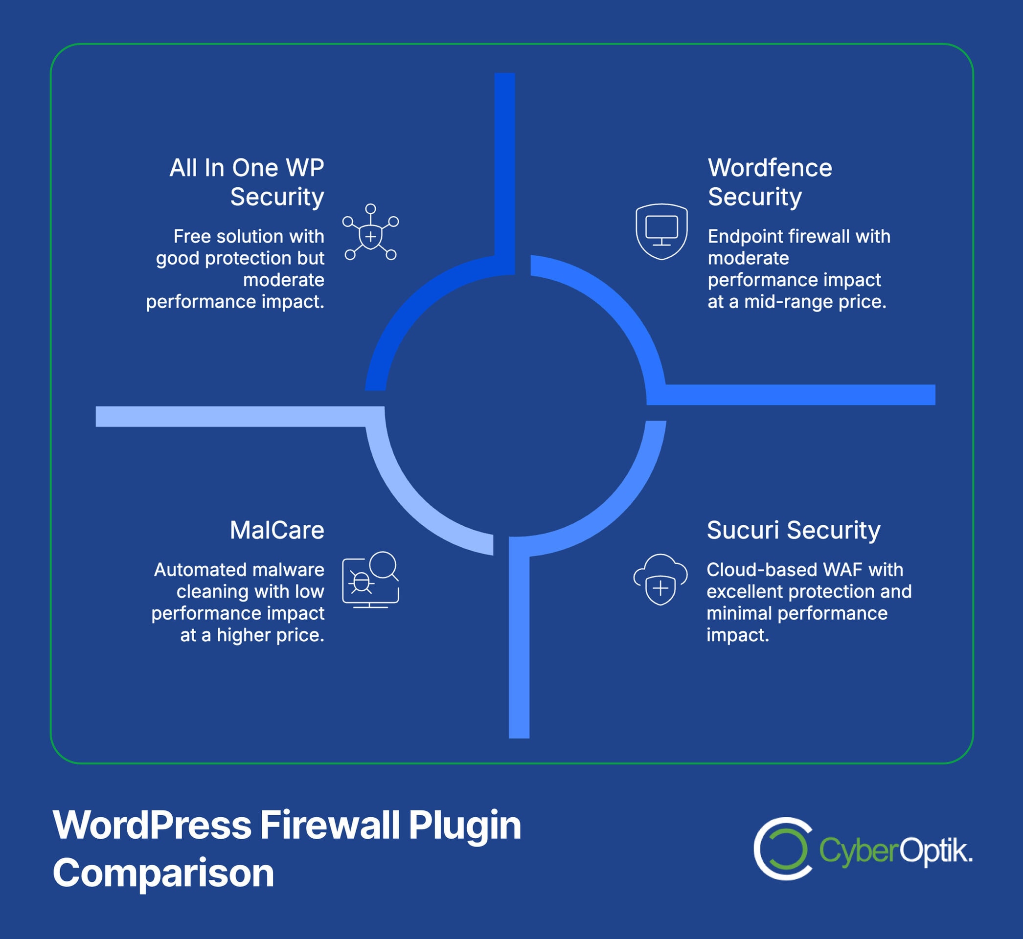 Infographic comparing four WordPress firewall plugins: All In One WP Security, Wordfence Security, MalCare, and Sucuri Security, highlighting features and performance impacts.