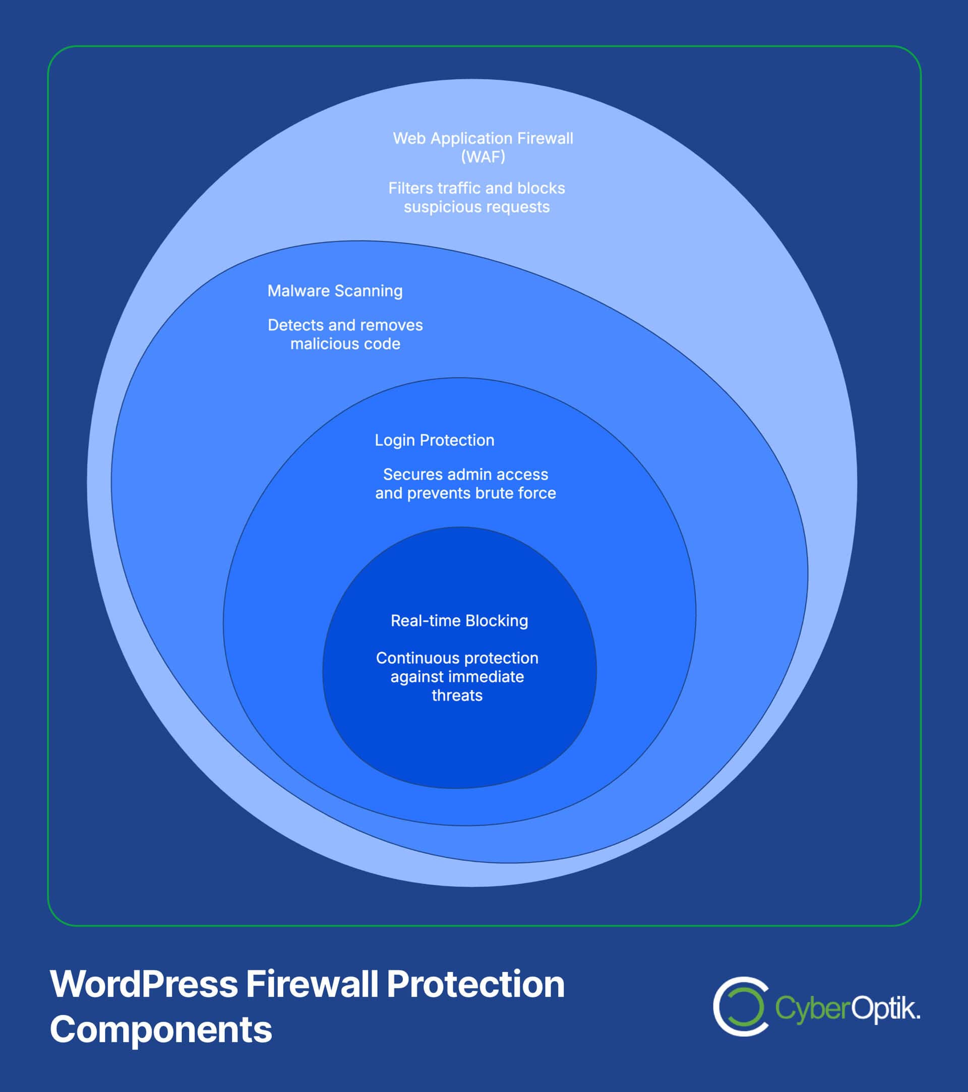 Diagram illustrating layers of WordPress firewall protection: web application firewall, malware scanning, login protection, real-time blocking, and continuous protection.