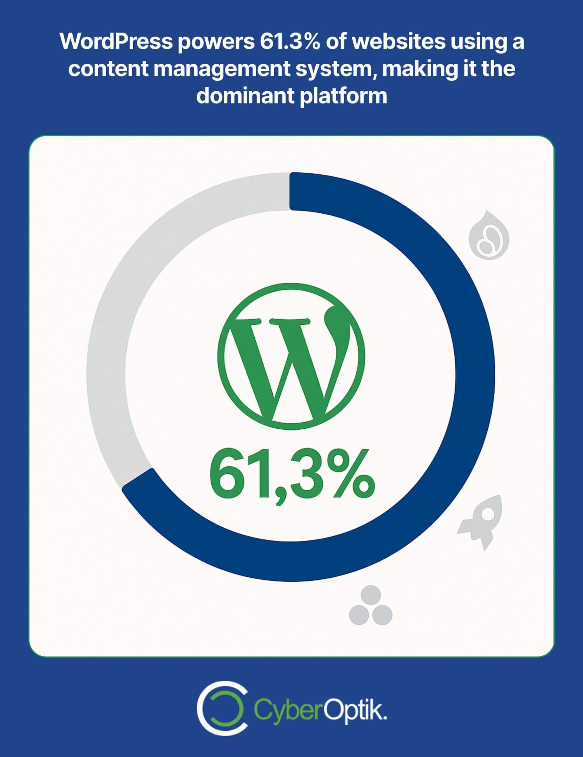Infographic showing WordPress powers 61.3% of websites using a content management system, indicated by a circular chart and WordPress logo.