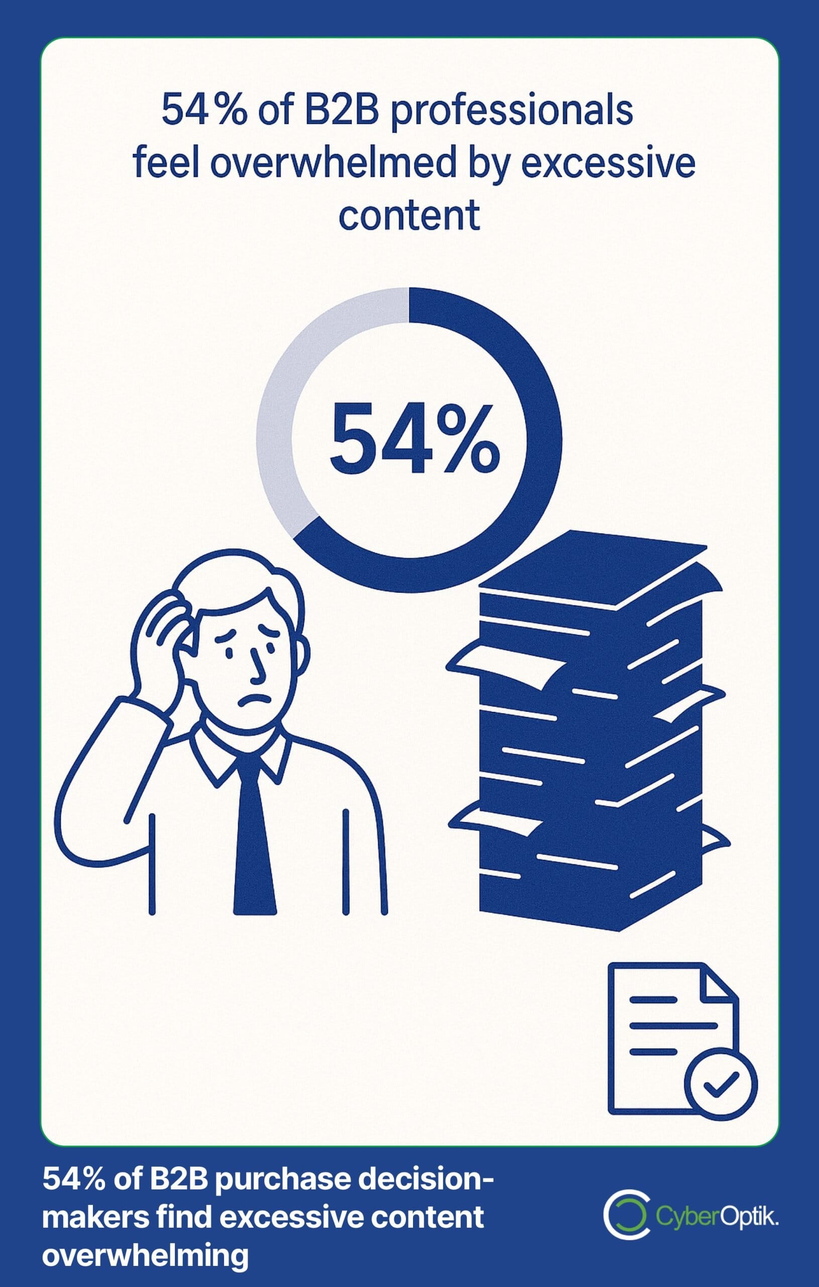 An illustration shows a concerned person next to a large stack of papers, with text stating 54% of B2B professionals feel overwhelmed by excessive content.