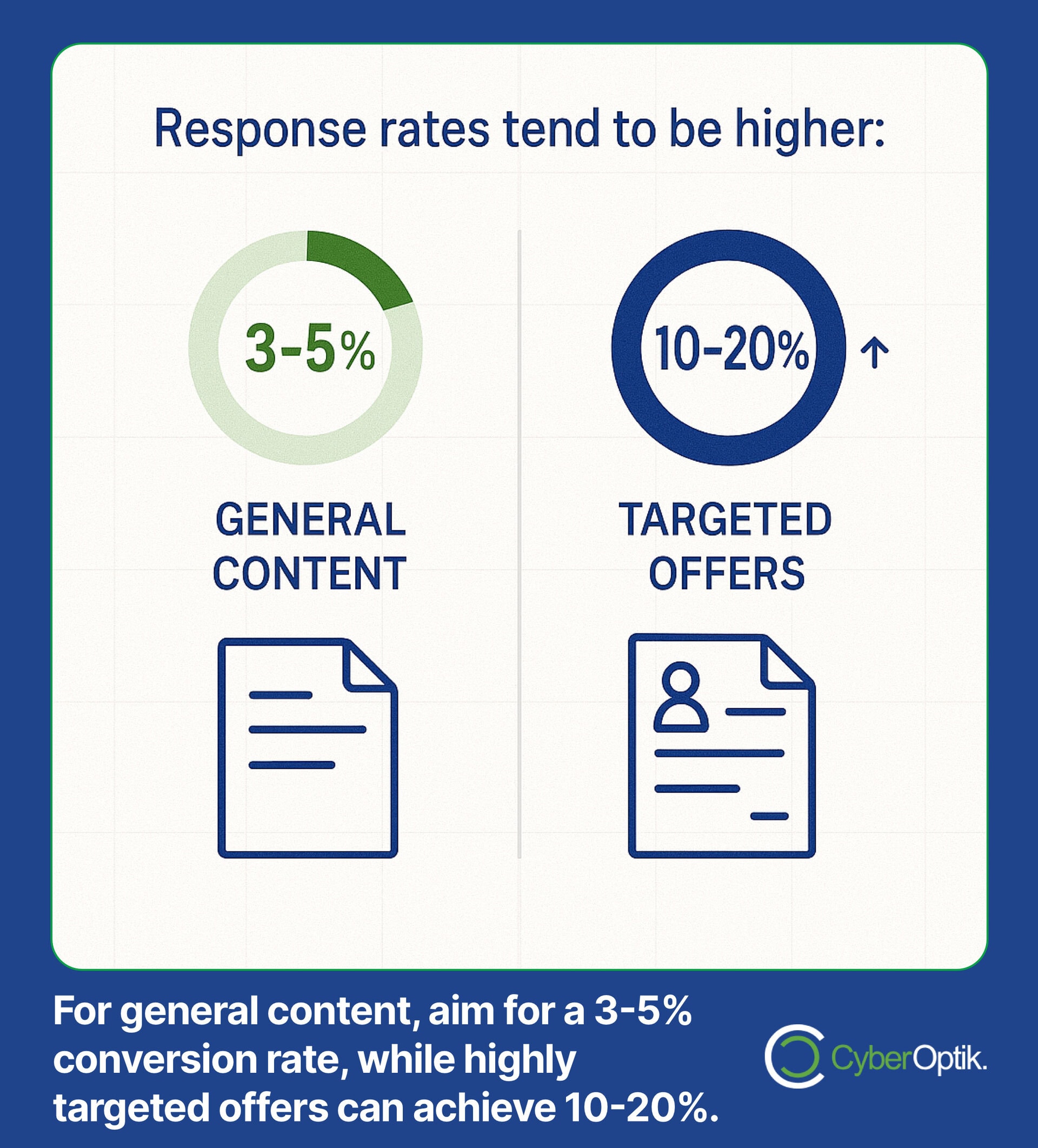 Infographic comparing response rates: general content has a 3-5% rate, while targeted offers achieve 10-20%. CyberOptik logo included.