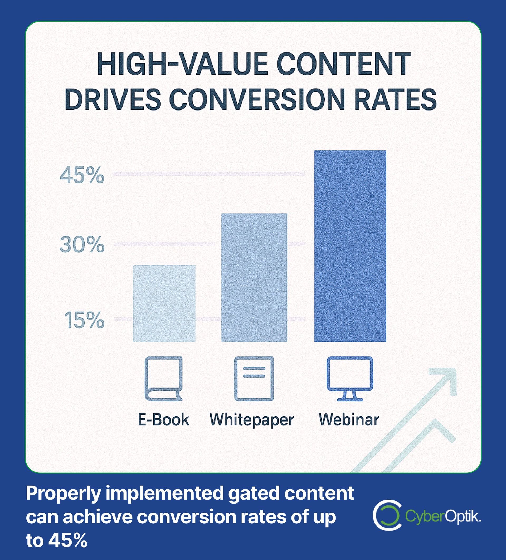 Bar chart showing conversion rates for gated content: E-Book (15%), Whitepaper (30%), and Webinar (45%), with a note that webinars yield the highest conversion rates.