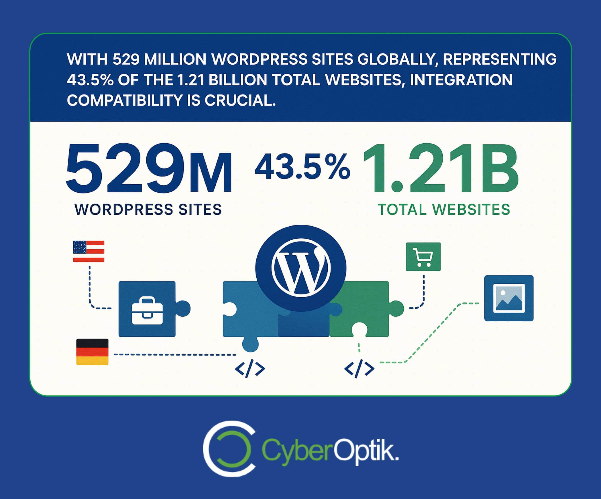 Infographic showing WordPress powers 529 million sites, which is 43.5% of 1.21 billion total websites globally. Includes icons for integration and the CyberOptik logo.