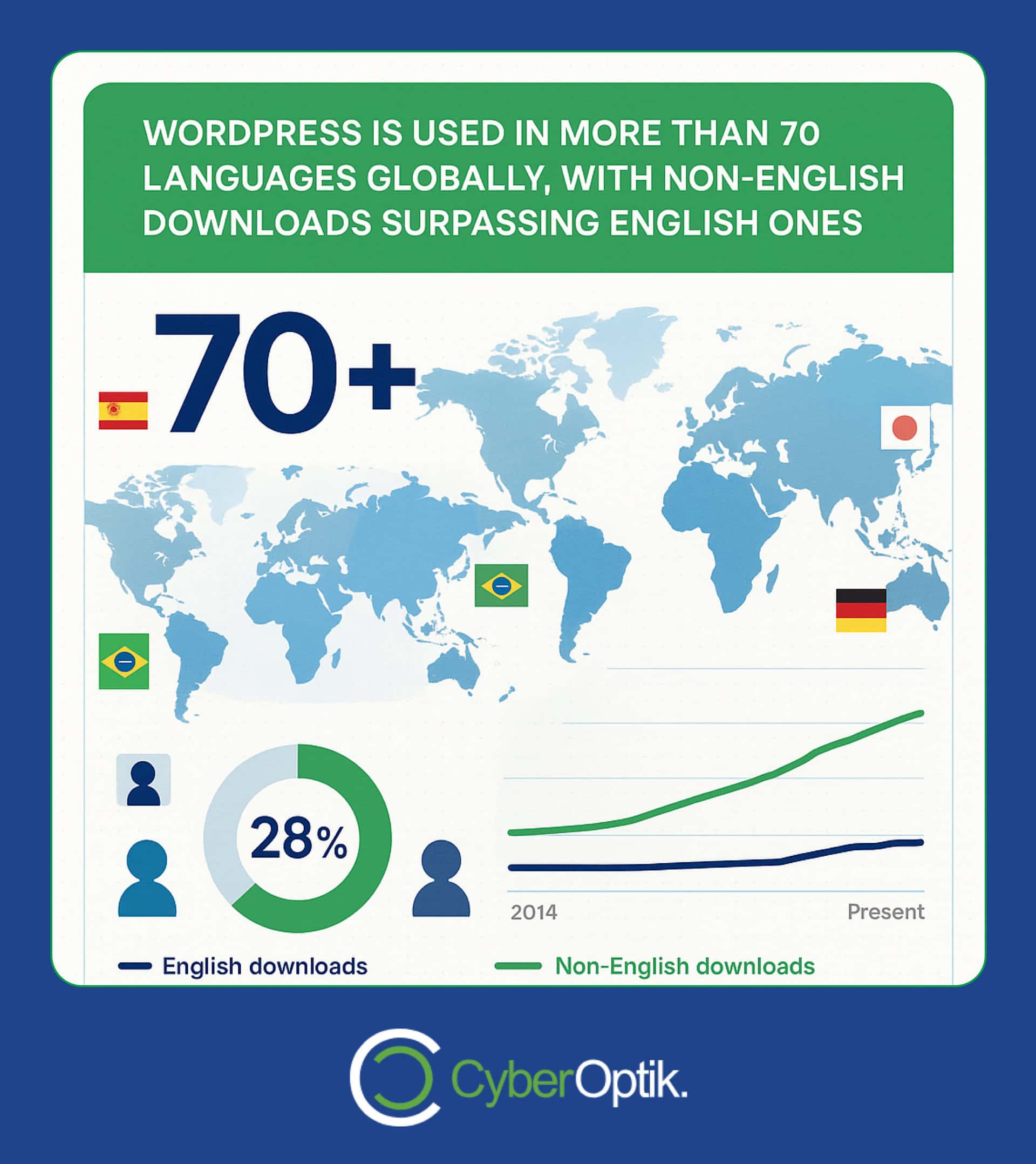 Infographic showing WordPress is used in over 70 languages, with non-English downloads now exceeding English downloads; includes world map, graphs, and language flags.