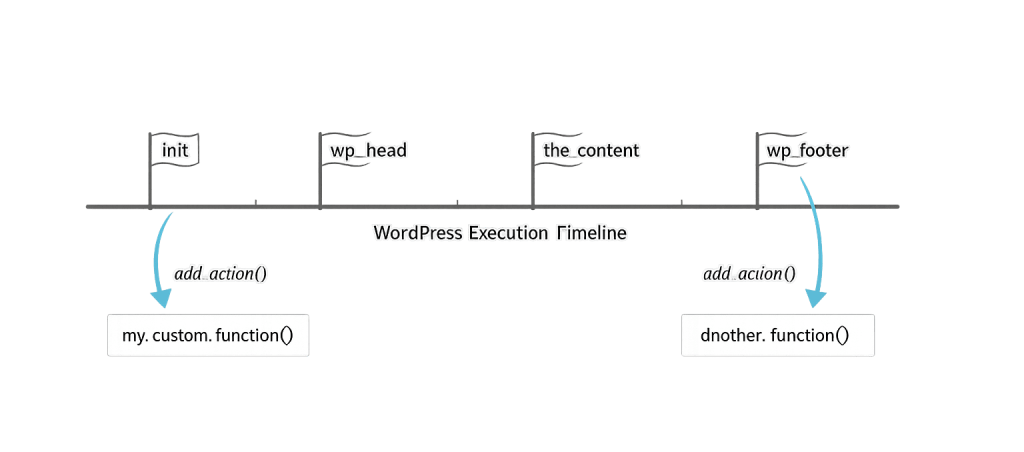 A diagram of the WordPress Execution Timeline with flags for init, wp_head, the_content, and wp_footer. Arrows illustrate how add_action attaches custom functions at init and wp_footer.