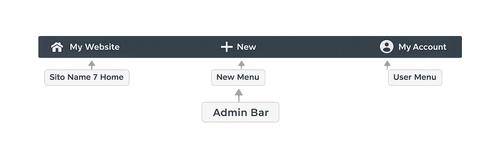 A website admin bar with icons and labels: My Website (home icon), + New, and My Account (user icon). Below, arrows point to Site Name 7 Home, New Menu, User Menu, and Admin Bar.
