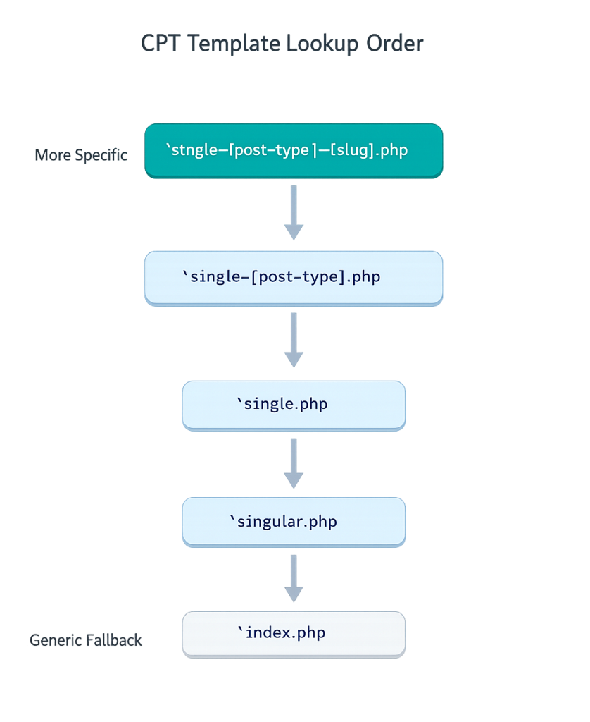 Flowchart illustrating the WordPress Template hierarchy for Custom Post Type lookup: from single-[post-type]-[slug].php, single-[post-type].php, single.php, singular.php, to index.php.