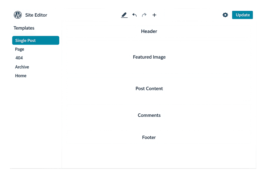 WordPress Site Editor interface displaying a Full Site Editing Template for a single post, with labeled sections: Header, Featured Image, Post Content, Comments, and Footer. The Update button is visible on the right.
