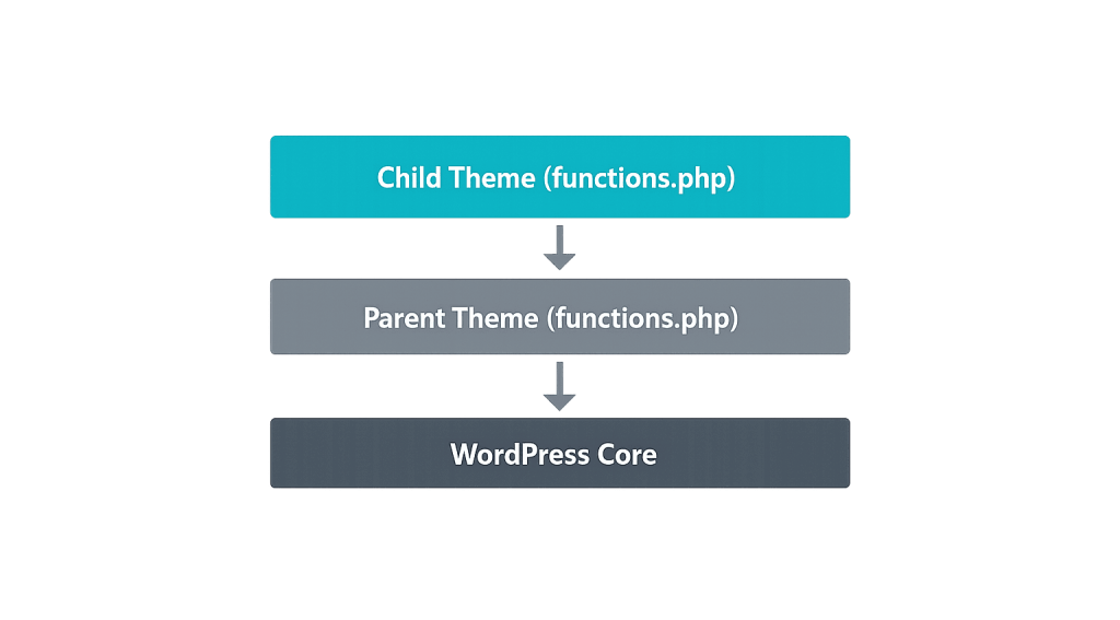 A flowchart with three boxes: Child Theme (functions.php) on top, Parent Theme’s functions.php in the middle, and WordPress Core at the bottom, all linked by downward arrows.