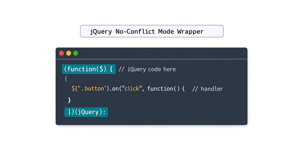 A code editor window displays a jQuery no-conflict mode wrapper with a function using jQuerys click event on a button. Above the editor, a label reads jQuery No-Conflict Mode Wrapper.
