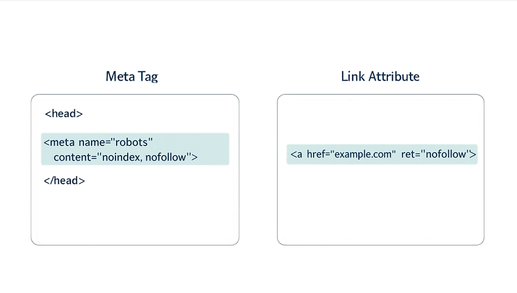 Side-by-side comparison of HTML code featuring Noindex and Nofollow. The left box shows a meta robots tag for noindex, nofollow; the right box displays an anchor link with the rel=nofollow attribute. Labels: Meta Tag and Link Attribute.