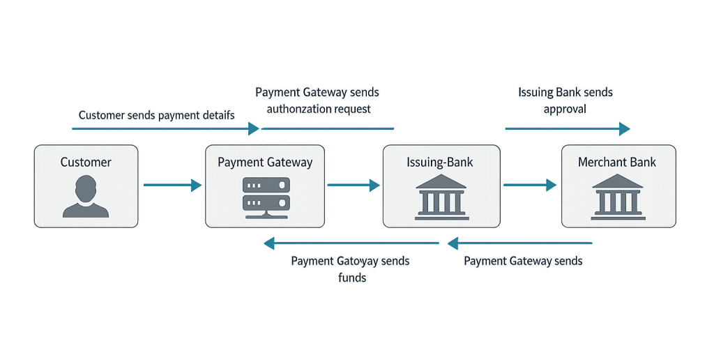 A flowchart showing payment processing: Customer sends payment details to a Payment Gateway, which requests authorization from the Issuing Bank. Once approved, the Payment Gateway securely transfers funds to the Merchant Bank.
