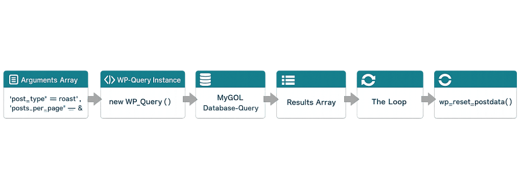 A flowchart showing a WordPress query process: Arguments Array, WP_Query Instance, MySQL Database Query, Results Array, The Loop, and wp_reset_postdata(), each represented by labeled boxes with icons.