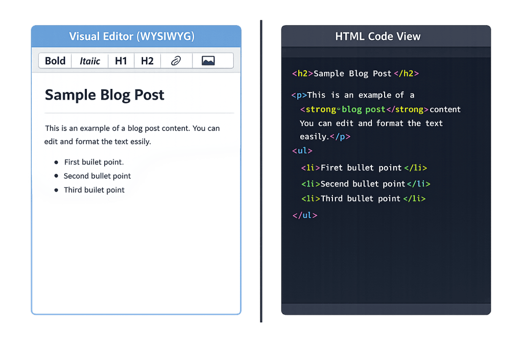 A side-by-side comparison of a WYSIWYG Editor with formatted blog post text on the left and an HTML code view displaying the corresponding HTML code on the right.