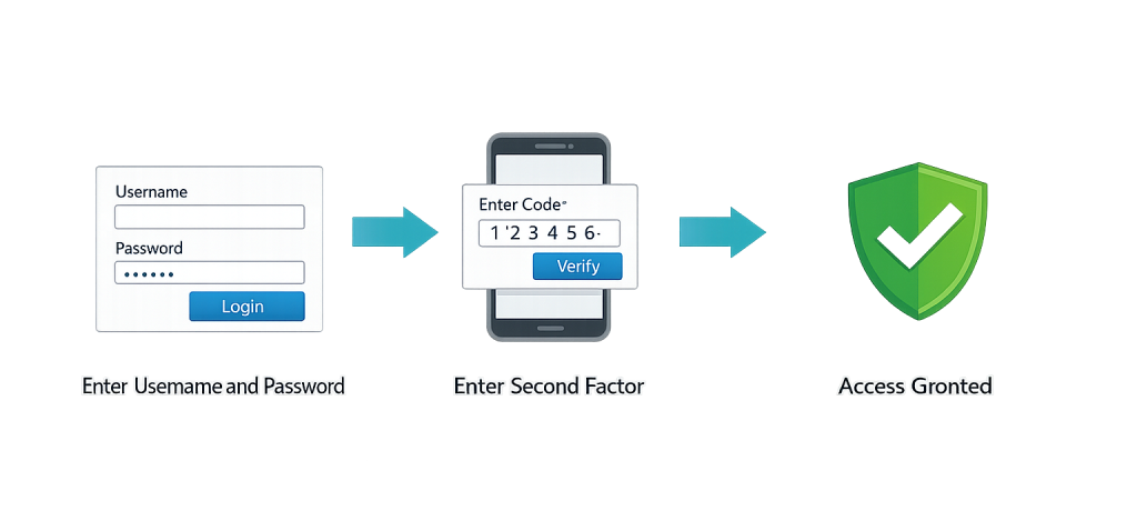 A three-step authentication process: enter username and password, enter a verification code on a phone, then see a green shield with a check mark labeled Access Granted.”.