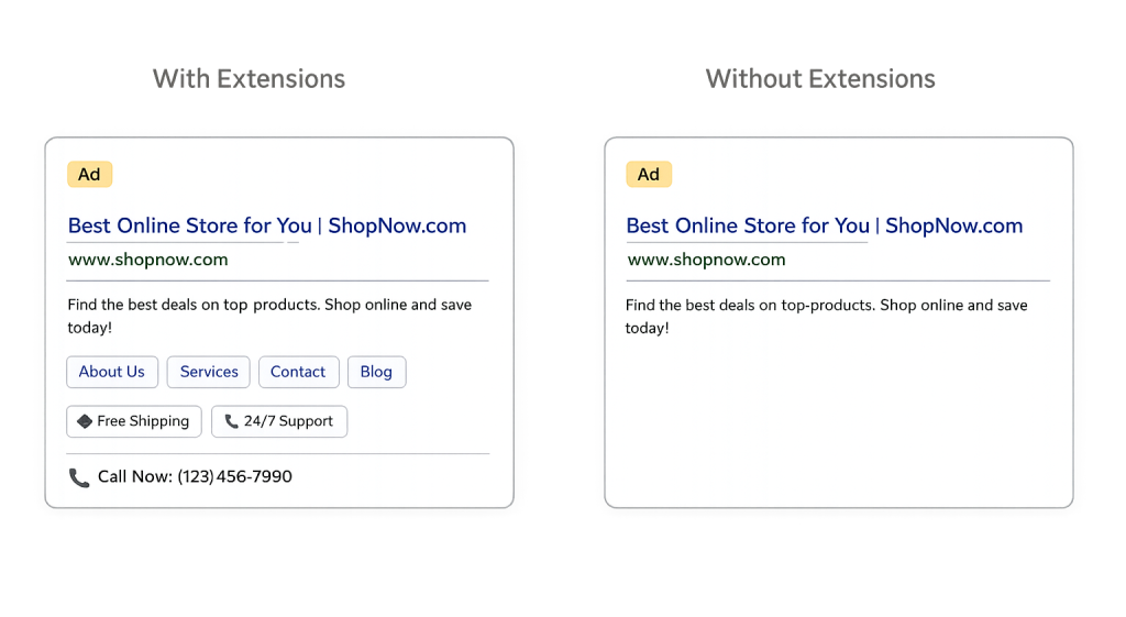 Two online ad examples side by side. The left ad uses Ad extensions like links, buttons, free shipping, 24/7 support, and a phone number. The right ad features only the main text and link, with no added Ad extensions.