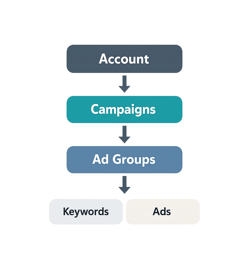 Flowchart showing digital ad structure: Account at the top, followed by Campaigns, Ad Groups, then branching into Keywords and Ads at the bottom. Arrows indicate the hierarchy from top to bottom.