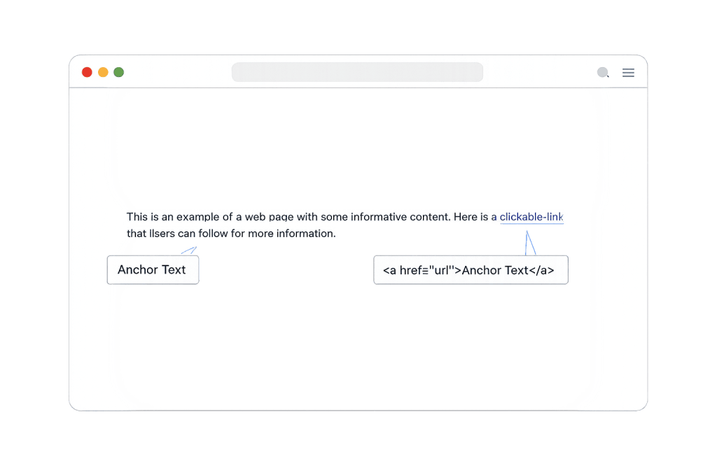 A web page shows a sentence with a clickable link labeled clickable-link. Below, two boxes display Anchor Text and its HTML code: `<a href=