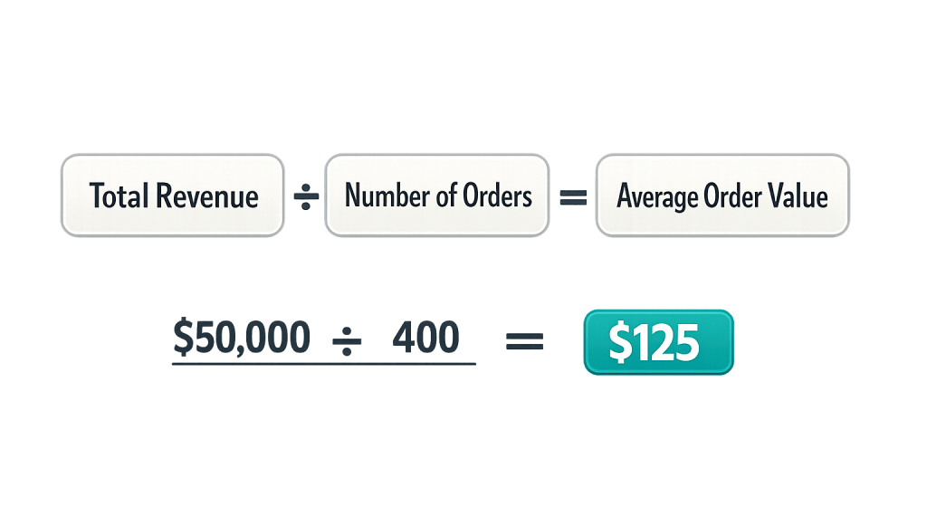 A formula showing Total Revenue divided by Number of Orders equals Average Order Value (AOV), with an example: $50,000 divided by 400 equals $125, highlighted in a teal box.