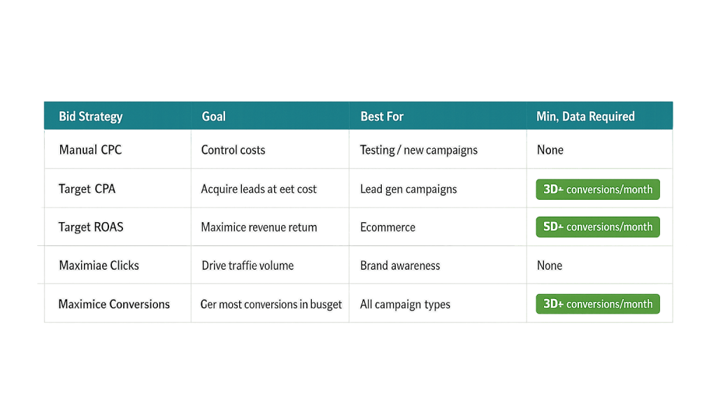 A table comparing each bid strategy in Google Ads by goal, best use, and minimum data required. Manual CPC and Maximize Clicks need no data; other bid strategies require 30 or 50 conversions per month.