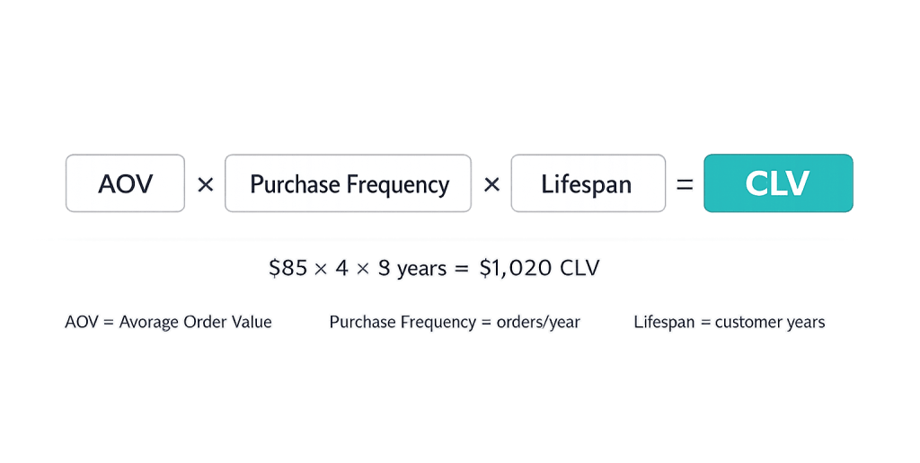 A formula for Customer Lifetime Value (CLV): AOV × Purchase Frequency × Lifespan = CLV. Example: $85 × 4 × 3 years = $1,020 CLV. CLV helps estimate how much value a customer brings over their relationship with your business.