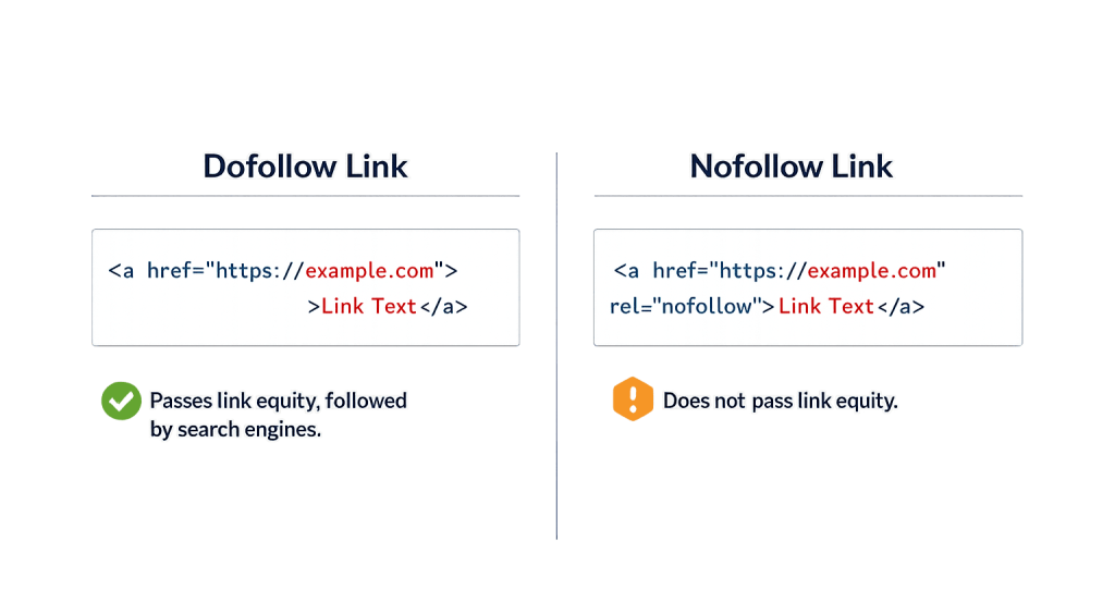 A comparison chart displays dofollow and nofollow links in HTML. Dofollow links pass link equity (green checkmark), while nofollow links do not (orange warning icon).