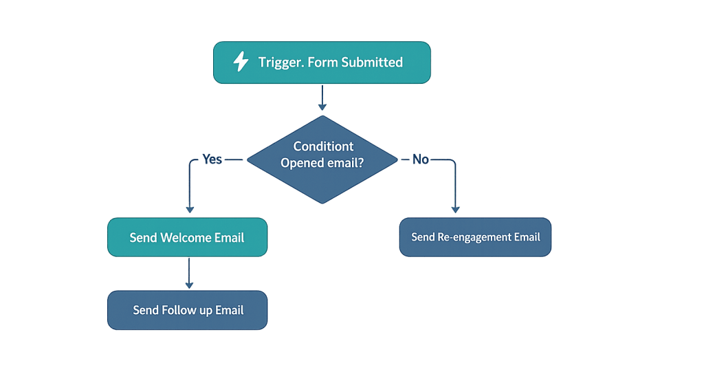 A flowchart illustrating email automation: Trigger is Form Submitted, followed by Opened email? Yes leads to Send Welcome Email, then Send Follow up Email. No leads to Send Re-engagement Email.