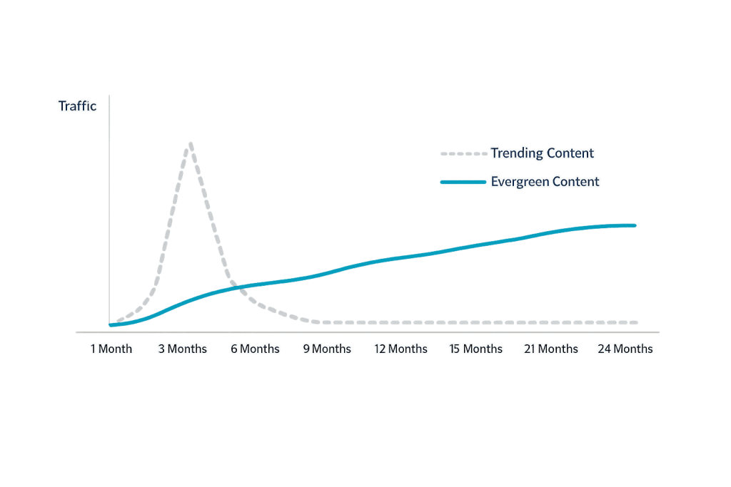 Line graph comparing traffic for trending content and evergreen content over 24 months. Evergreen content shows steady growth, while trending content spikes sharply at 3 months before declining.