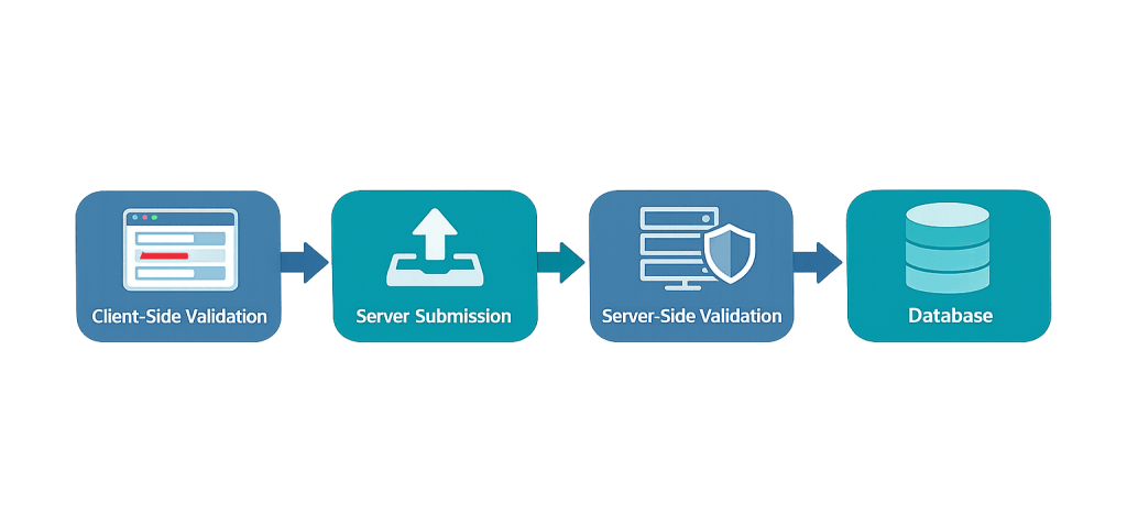 A flowchart with four steps—Client-Side Validation, Server Submission, Server-Side Validation, and Database—each depicted by icons and arrows illustrating the process flow of form validation.