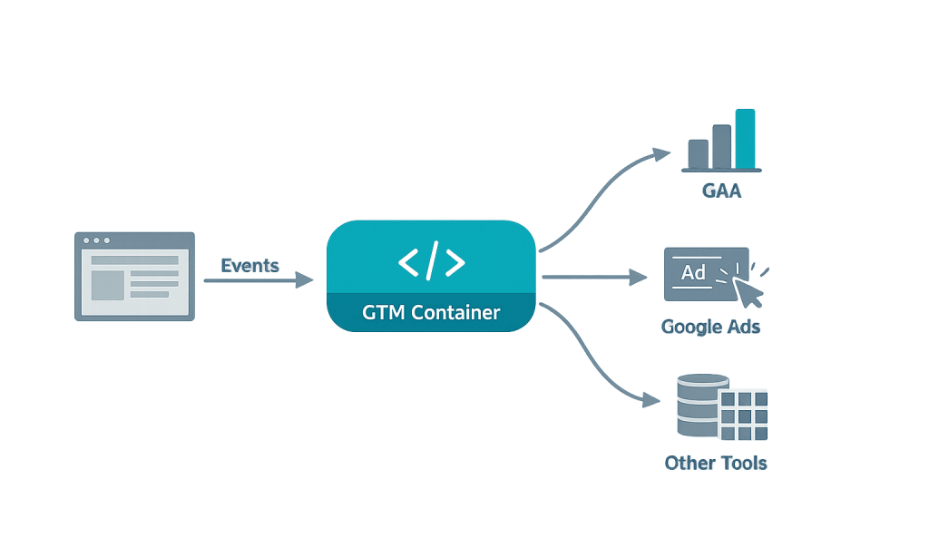 A flowchart showing events entering a Google Tag Manager container, which then sends data—via tag management—to Google Analytics (bar chart icon), Google Ads (ad click icon), and Other Tools (stacked database icon).