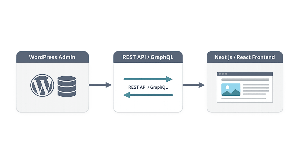 Diagram showing a headless WordPress workflow: WordPress Admin connects to the WordPress API, which communicates with a Next.js/React frontend. Arrows indicate data flow between these Headless CMS components.
