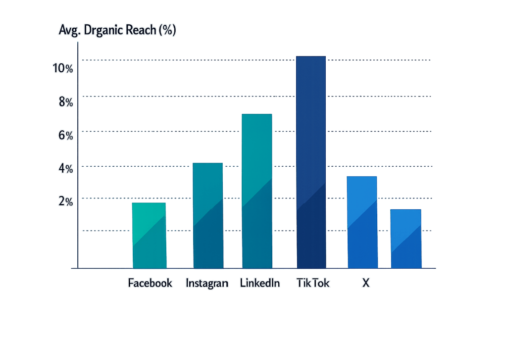 Bar chart comparing average organic reach: TikTok leads above 10%, followed by LinkedIn, Instagram, Facebook, and X. Y-axis displays organic reach percentages from 0% to over 10%.