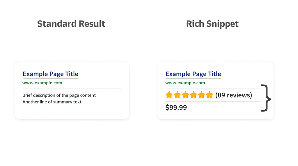 Comparison of two search result types: Standard Result on the left with a title, URL, and summary; Rich snippet on the right with a title, URL, star rating, review count, and price.