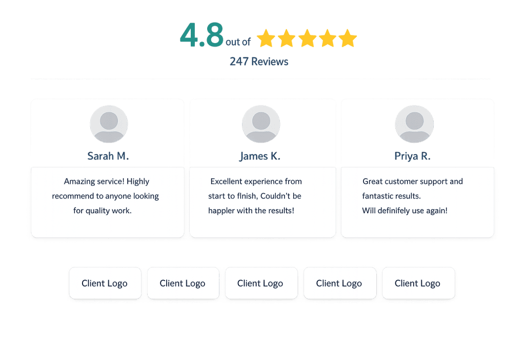 Image shows strong social proof with a 4.8 out of 5 star rating from 247 reviews, plus three customer testimonials from Sarah M., James K., and Priya R. praising service quality. Placeholder images and Client Logo buttons are also visible.