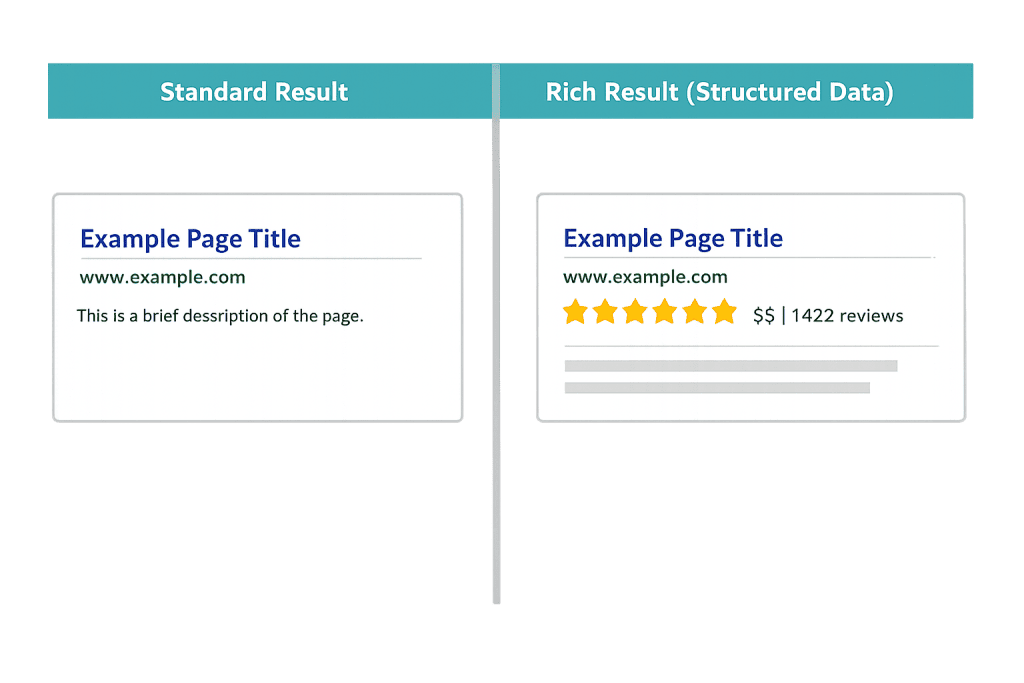 A side-by-side comparison of a standard search result and a rich result enhanced by structured data. The rich result, boosted for SEO, includes star ratings, price, and reviews—features enabled by schema markup beyond the basic title and URL.