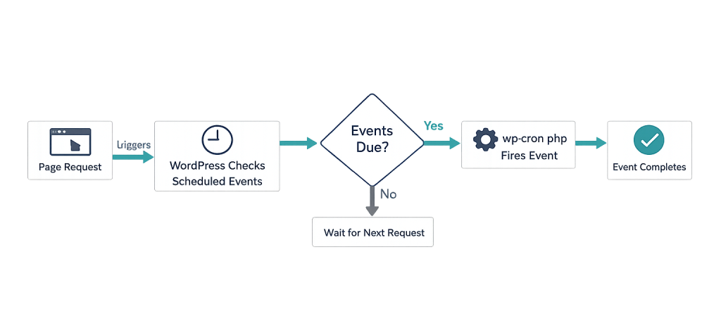 A flowchart showing that a page request triggers WordPress to check scheduled events via WordPress Cron; if events are due, wp-cron.php fires the event and it completes; if not, it waits for the next request.