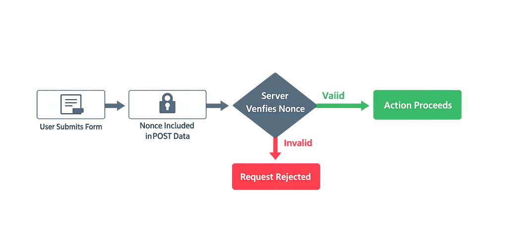 A flowchart showing a form submission process: user submits form, WordPress Nonce is included in POST data, server verifies nonce. If valid, action proceeds; if invalid, request is rejected.