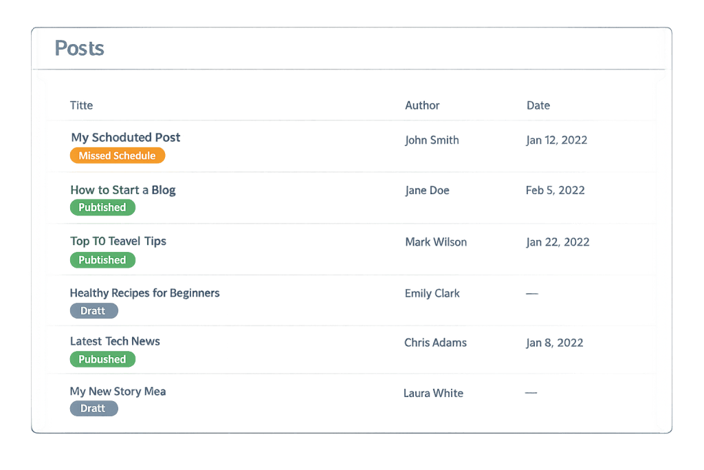 A table titled Posts lists blog posts with columns for title, author, and date. Posts are labeled as Published, Draft, Scheduled Post, or Missed Schedule in colored tags next to each title.
